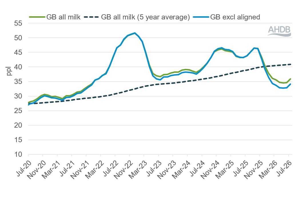 A line graph showing GB average farmgate milk price July 2020 to July 2026.